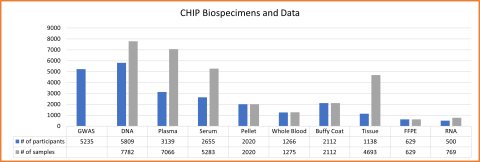 Chart showing biospecimens available including number of participants and number of samples